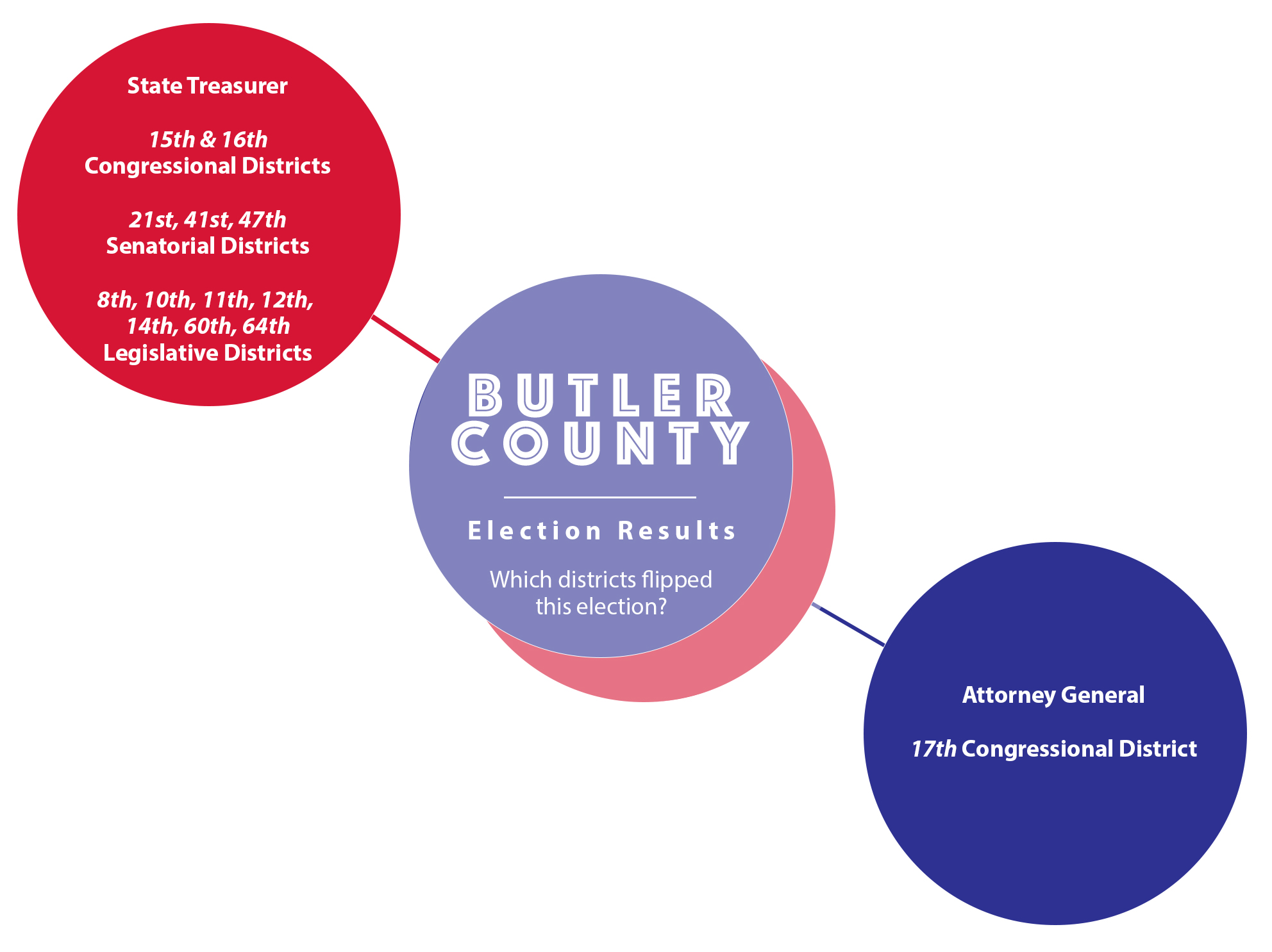 2020 Elections State, local election results for Butler County The