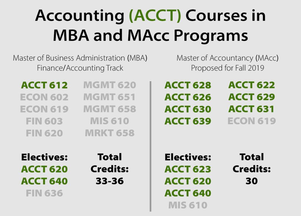 Master of Accountancy proposed for fall 2019 - The Rocket